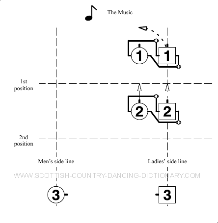 Diagram, Allemande For 2 Couples Bar 2 (RSCDS Definition)