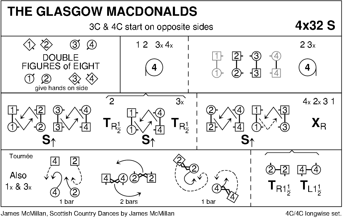 The Glasgow Macdonalds Keith Rose's Diagram