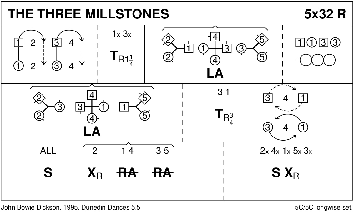 The Three Millstones Keith Rose's Diagram